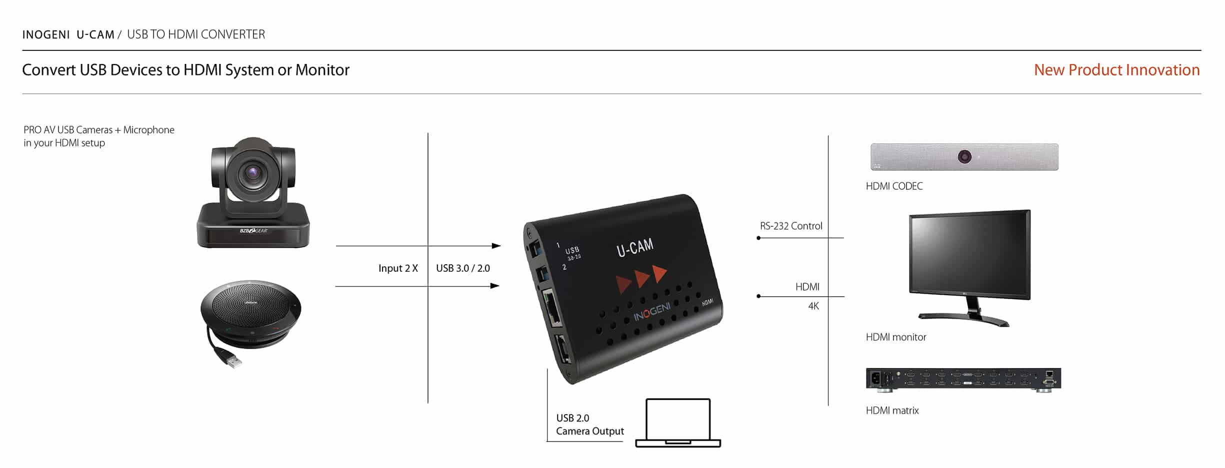 U-CAM converter for USB cameras INOGENI