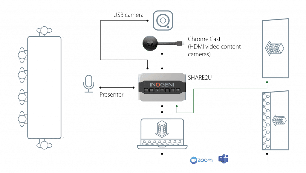 INOGENI_SHARE2U_Diagram Application – Meeting room_Mix 2 USB