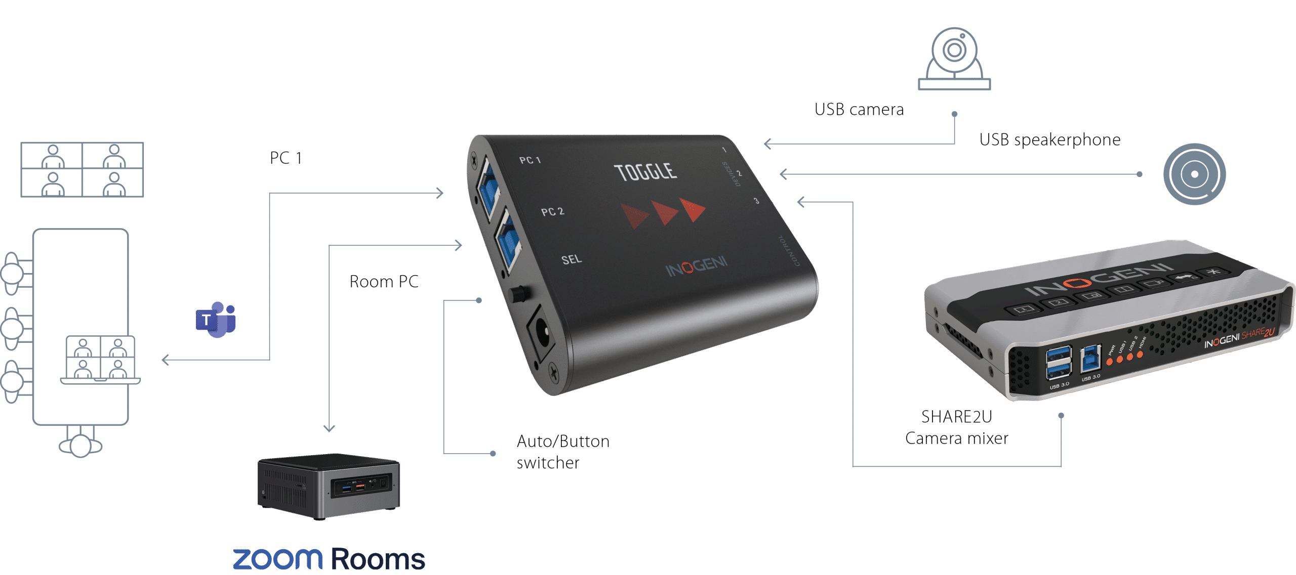 INOGENI TOGGLE USB 3.0 SWITCHER