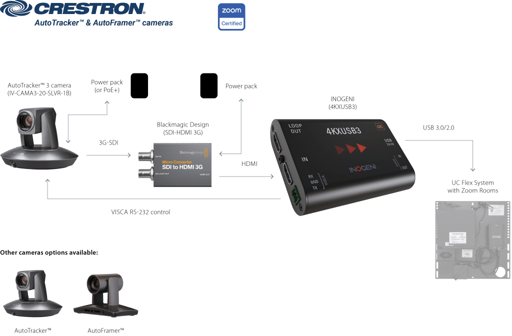 CRESTRON cameras certified for Zoom Rooms software with INOGENI's