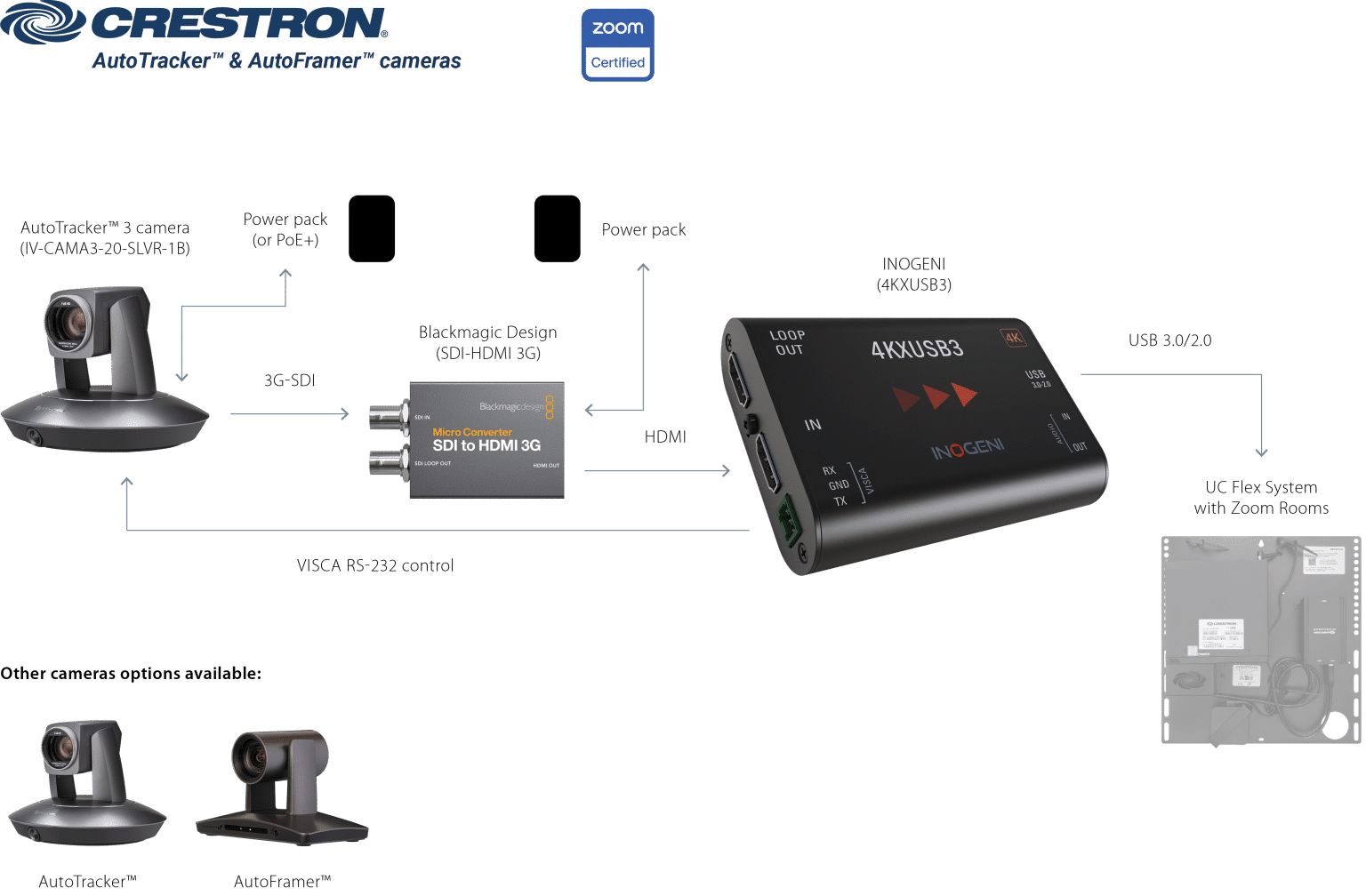 CRESTRON cameras certified for Zoom Rooms software with INOGENI's