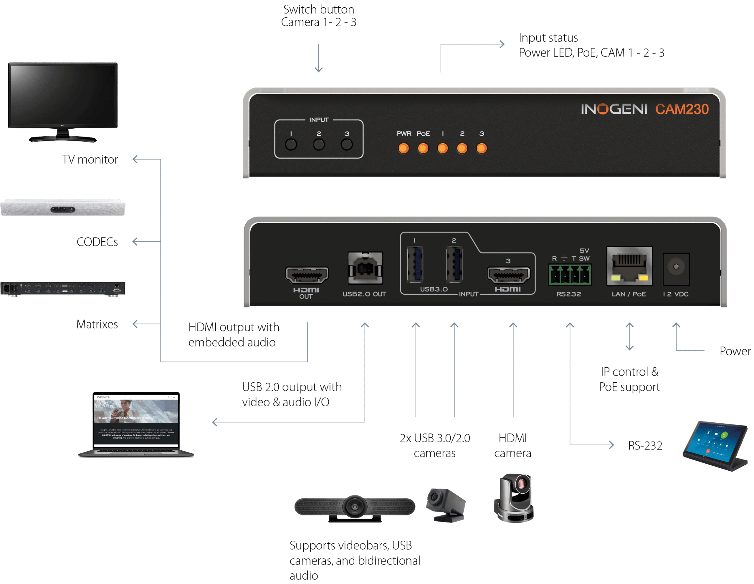 Inogeni CAM230