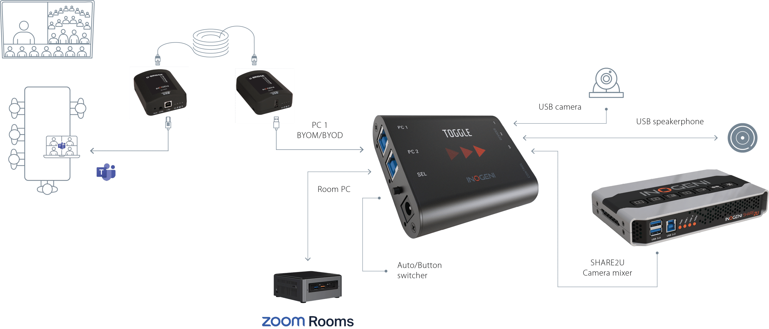 Compatible USB extenders⎹ INOGENI