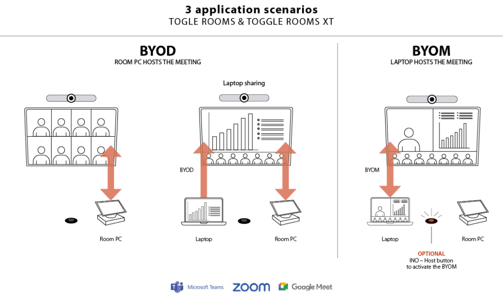 TOGGLE ROOMS XT for larger spaces Inogeni