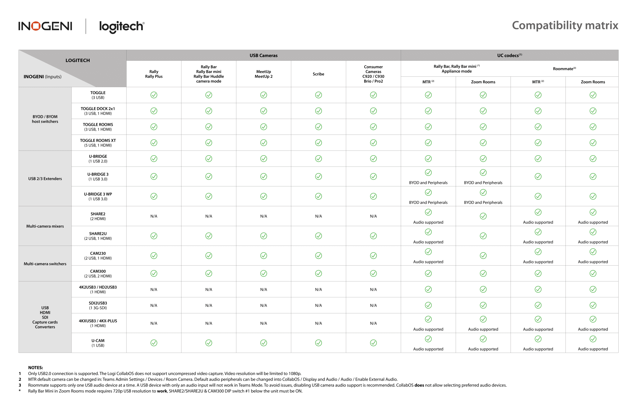 Enhanced unified communication and collaboration with Logitech and ...