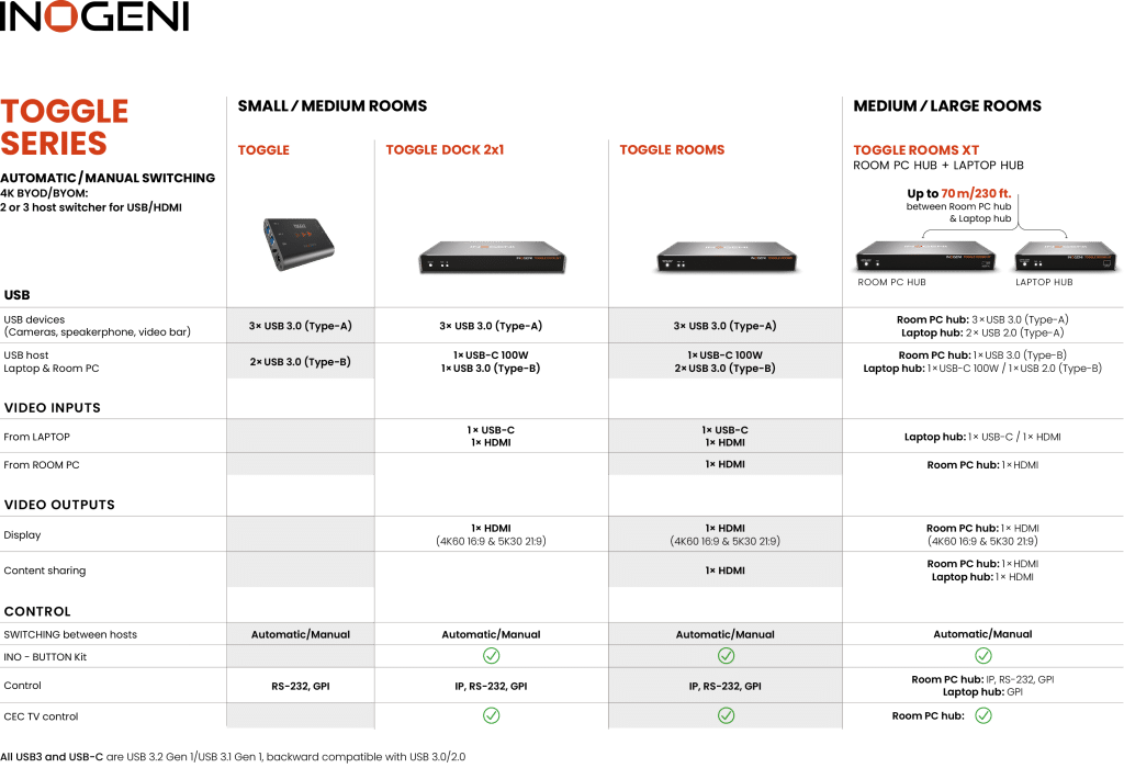 TOGGLE DOCK 2x1|INOGENI|2 host switcher for USB/HDMI devices